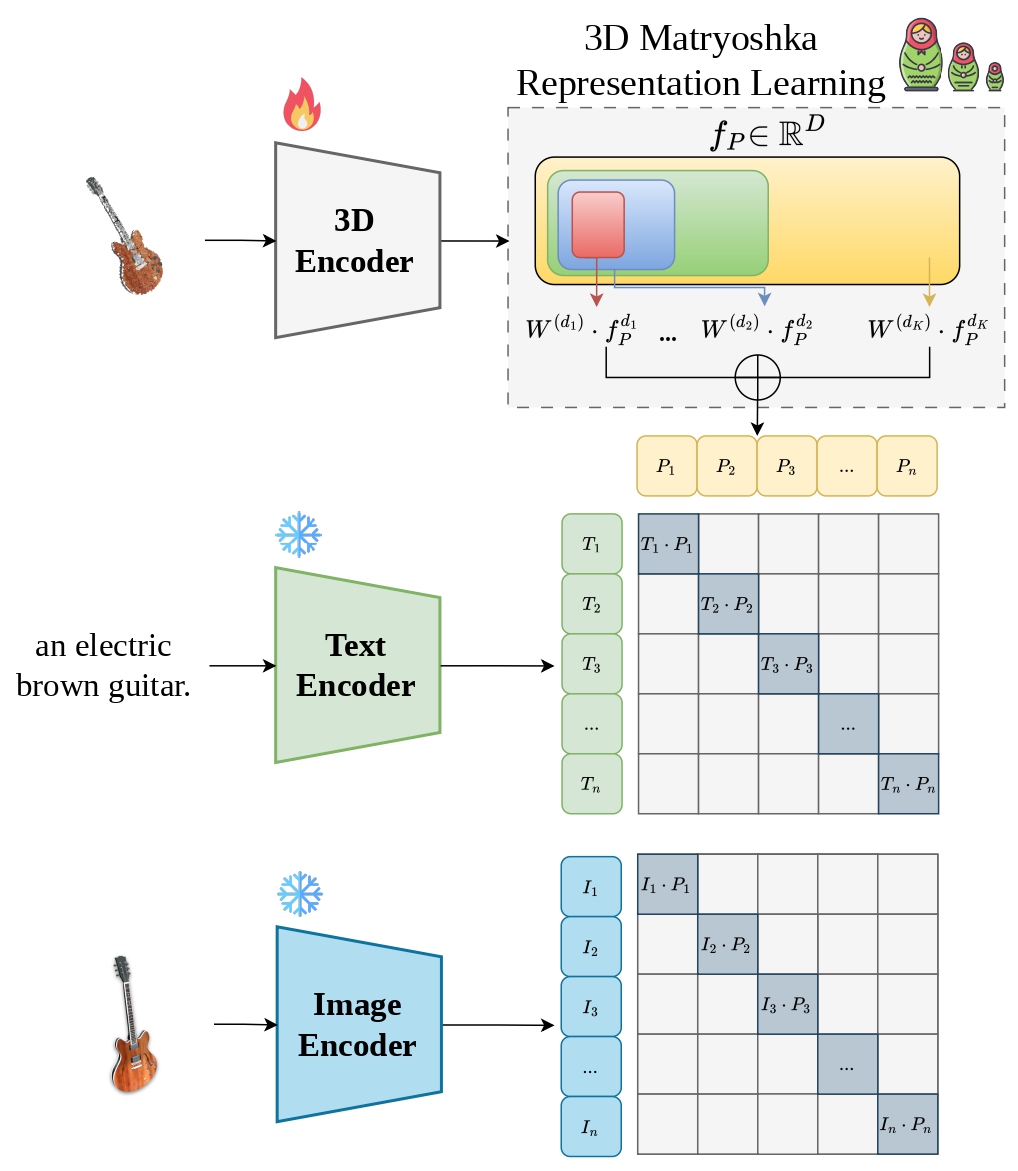 Overview of the 3D-MRL framework