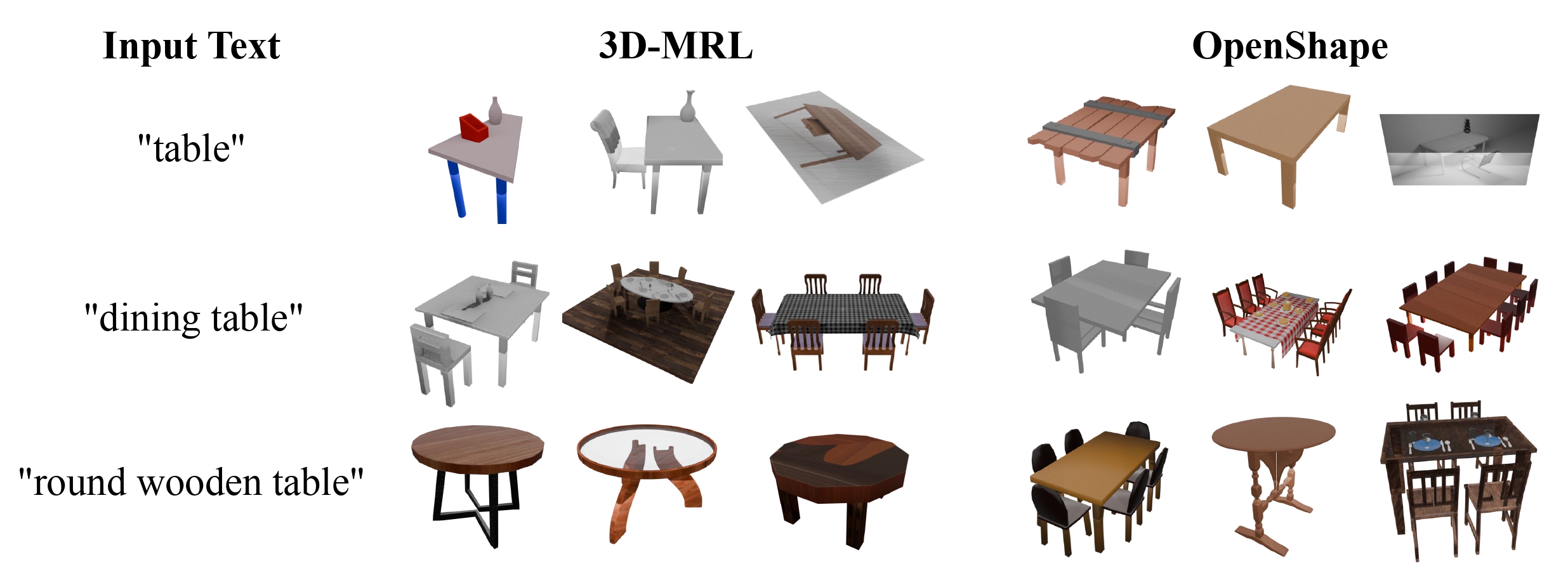 Qualitative results of text-to-3D retrieval on Objaverse-LVIS dataset.