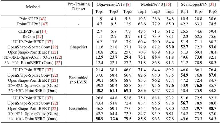 Zero-shot 3D shape classification results.