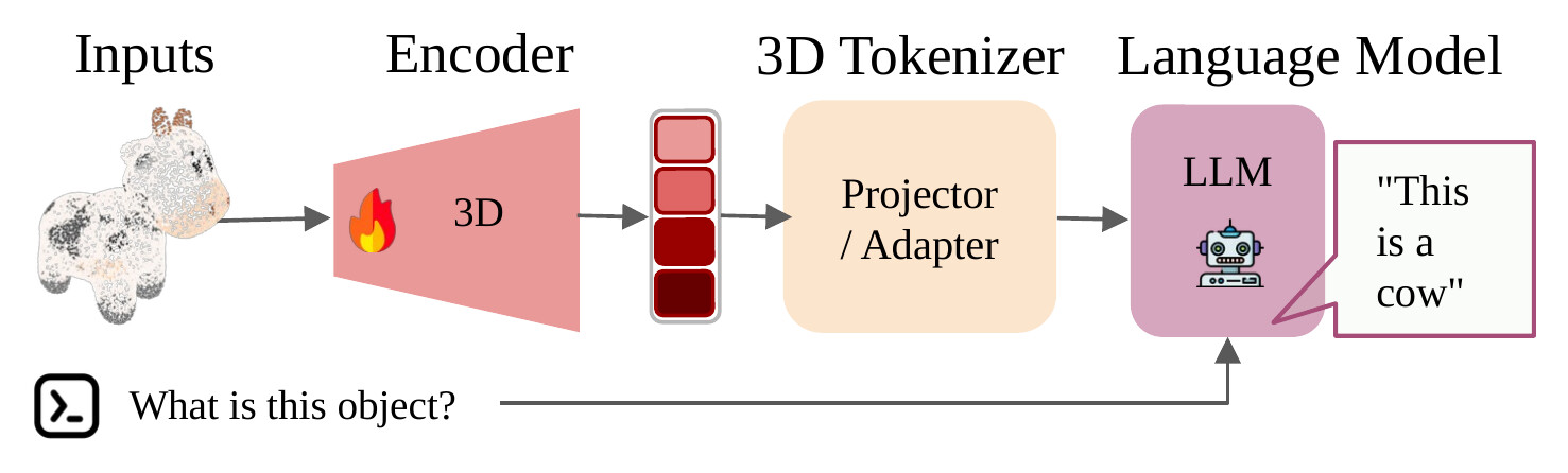 3D VLLM pipeline: a 3D input goes through an encoder and a projector/adapter into a large language model, which answers the prompt 'What is this object?' with 'This is a cow'
