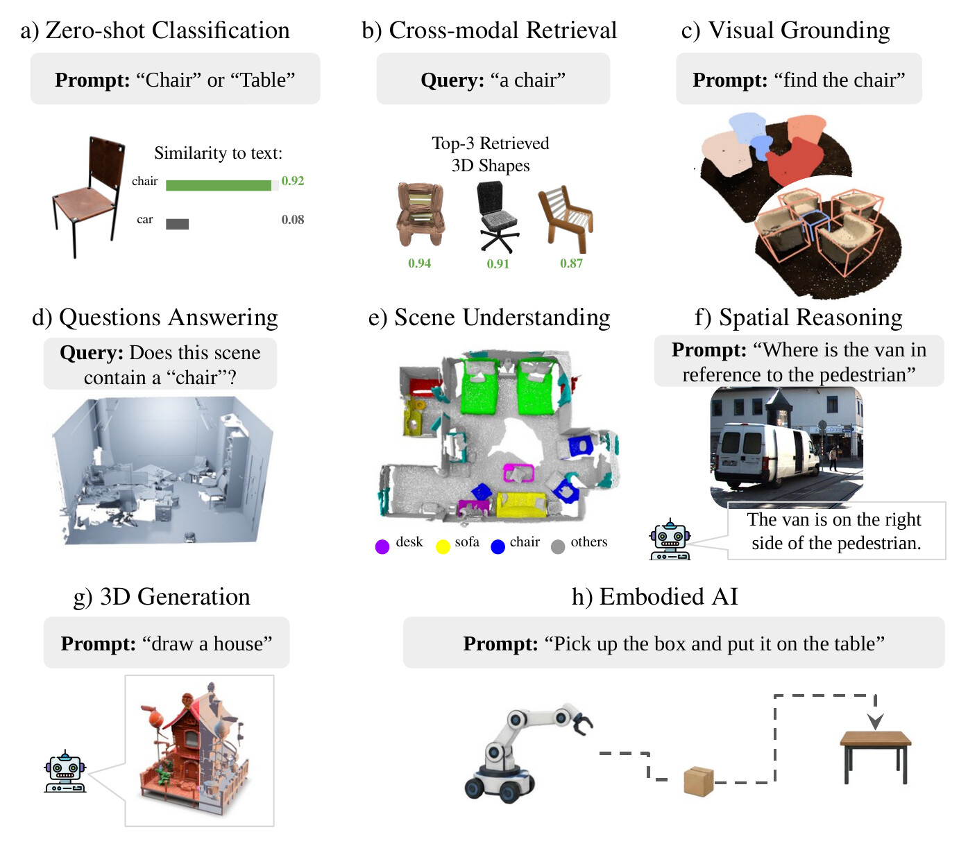 Eight tasks enabled by 3D VLMs and 3D VLLMs: zero-shot classification, cross-modal retrieval, visual grounding, question answering, scene understanding, spatial reasoning, 3D generation, and embodied AI
